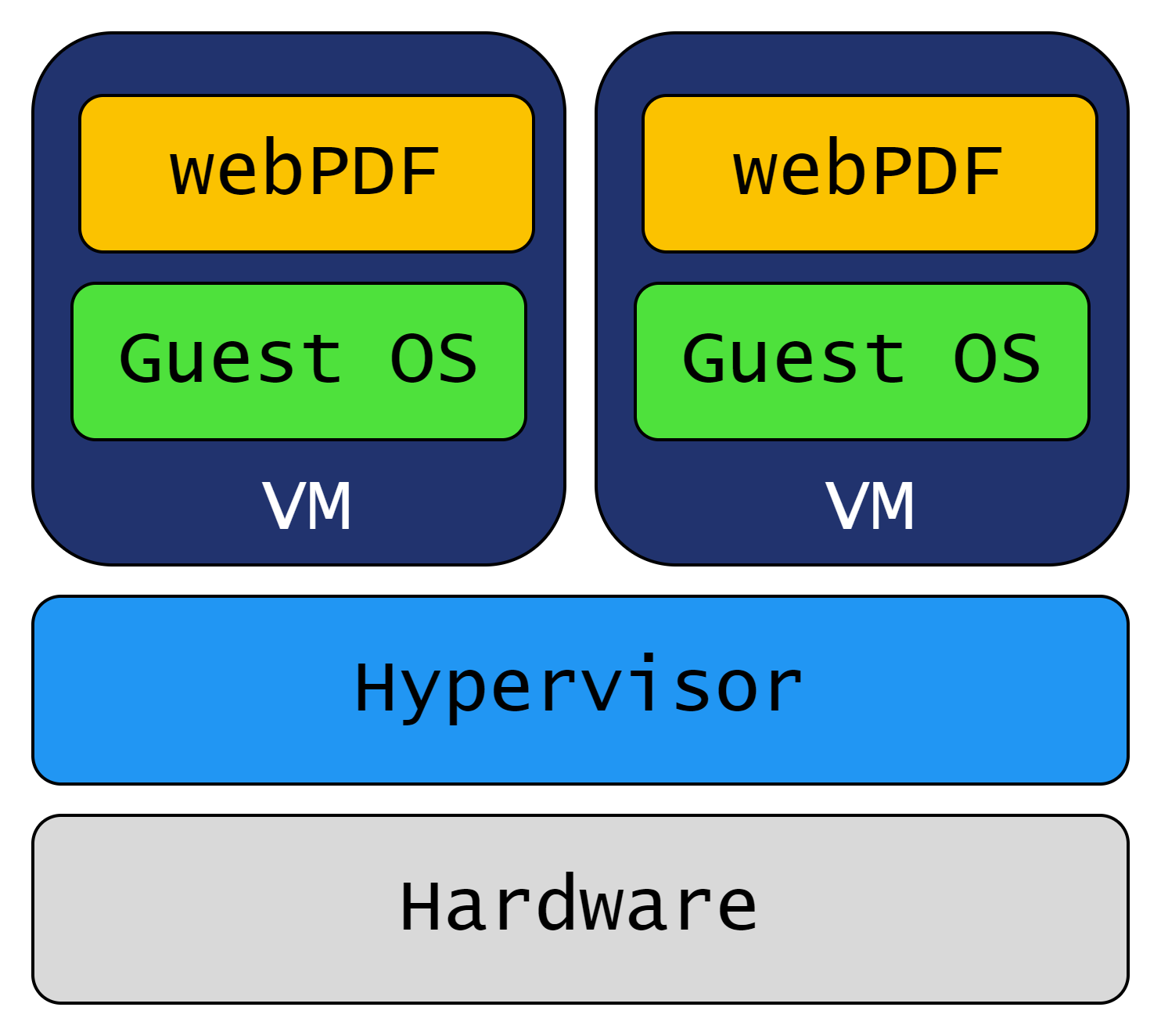 Hypervisor diagram