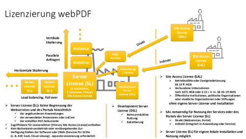 webPDF Lizenzierung